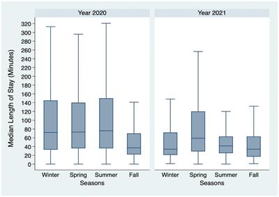 The pattern of emergency department length of stay in Saudi Arabia: an epidemiological Nationwide analyses of secondary surveillance data